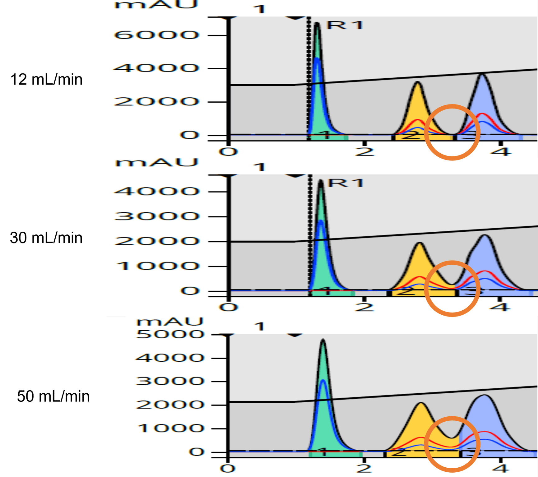 how-does-flow-rate-impact-flash-chromatography-results